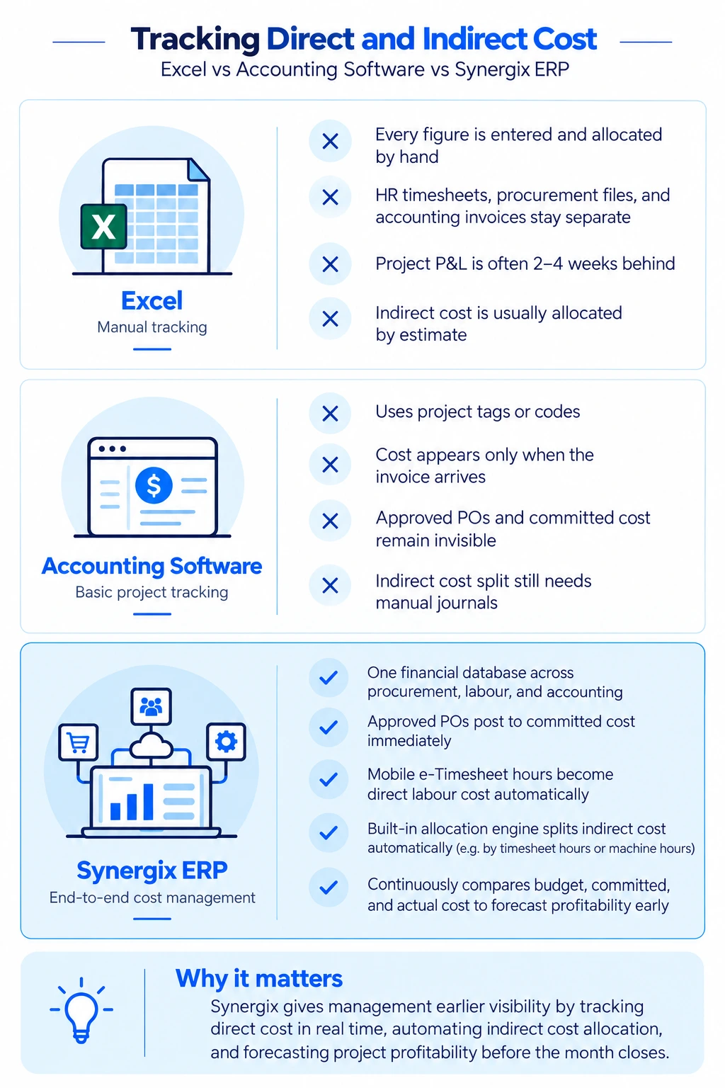 difference between direct and indirect cost​ tracking