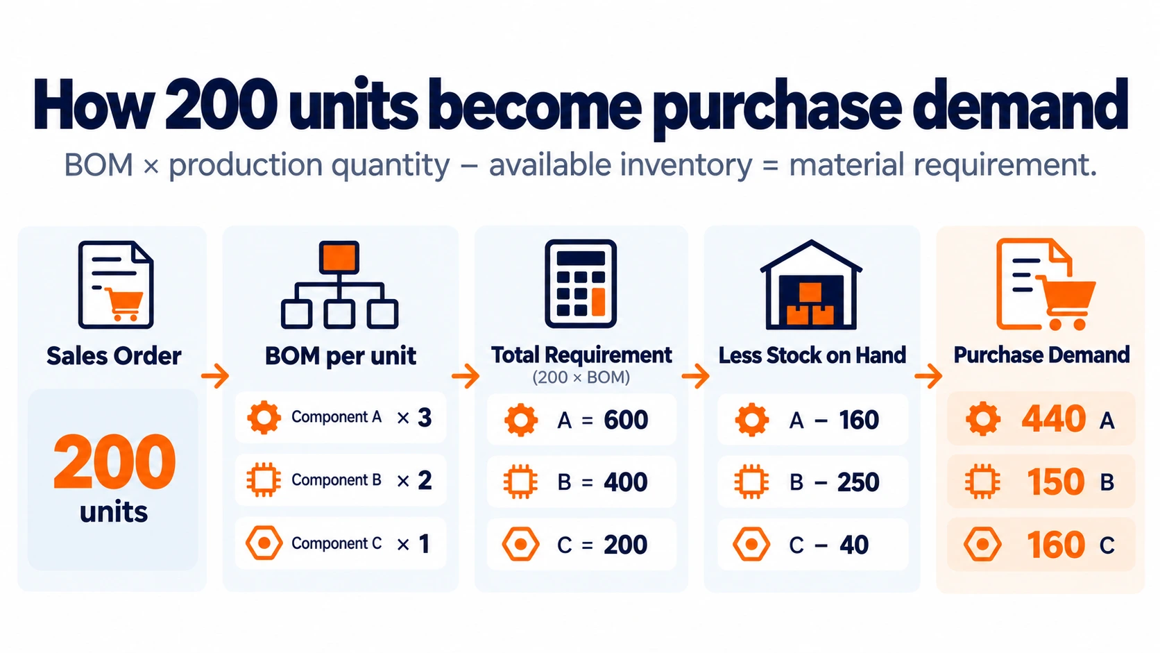 BOM explosion turning a sales order into component requirements