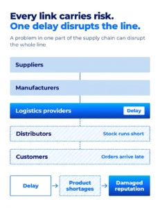Supply Chain Risk Management: What Singapore Enterprises Can Do 1 Supply chain delays cause widespread issues.