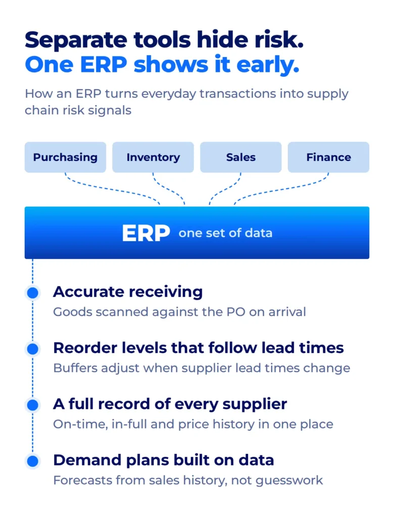 Supply Chain Risk Management: What Singapore Enterprises Can Do 4 ERP streamlines supply chain management processes.